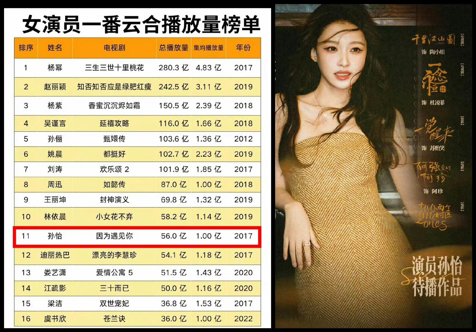 孙怡平遥影后  想找老怡丝虐粉也是找错人了， 老怡丝只会晒实绩[干杯][干杯][