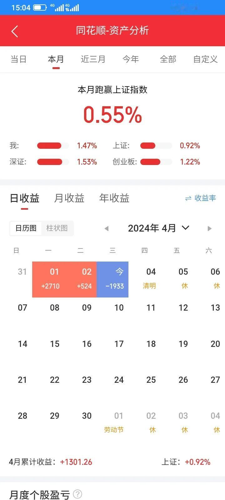 2024.04.03，今天大亏1933元，把前两天的利润又差不多亏回去了。
