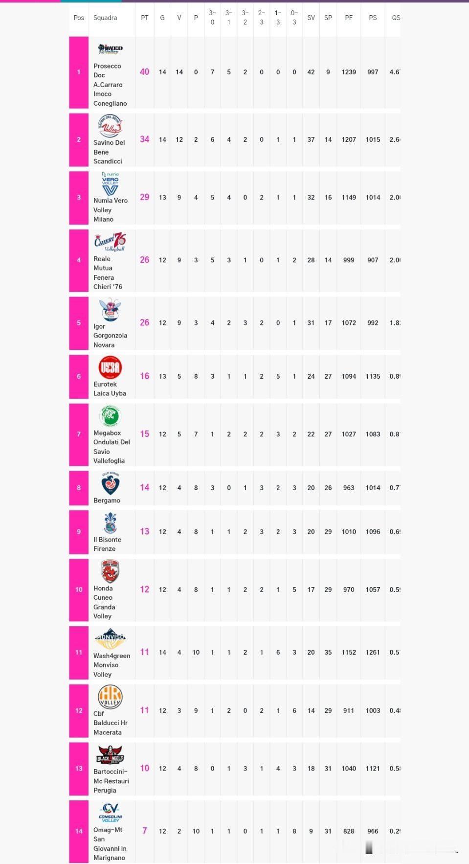 2025-2026赛季意大利🇮🇹女排联赛常规赛第十二轮结束，各队胜场积分排名