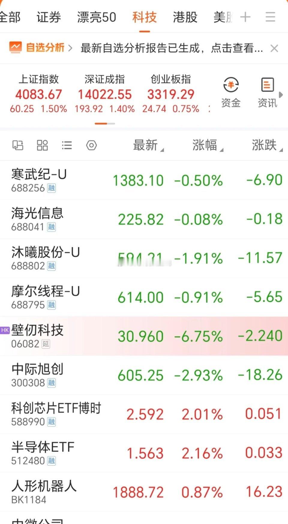 有没有发现寒王、海王涨不动了，中际也涨不动了，随着摩尔跟沐曦的疯狂，芯片设计走下
