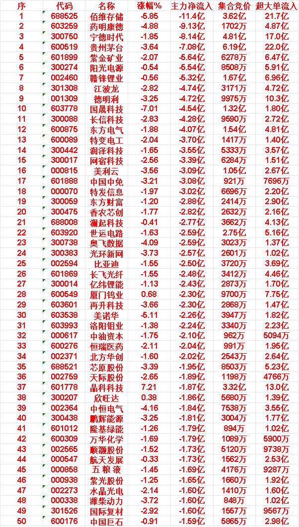4月17日开盘45分钟，主力“卖出的 ”50名单！

佰维存储：涨幅-5.85%