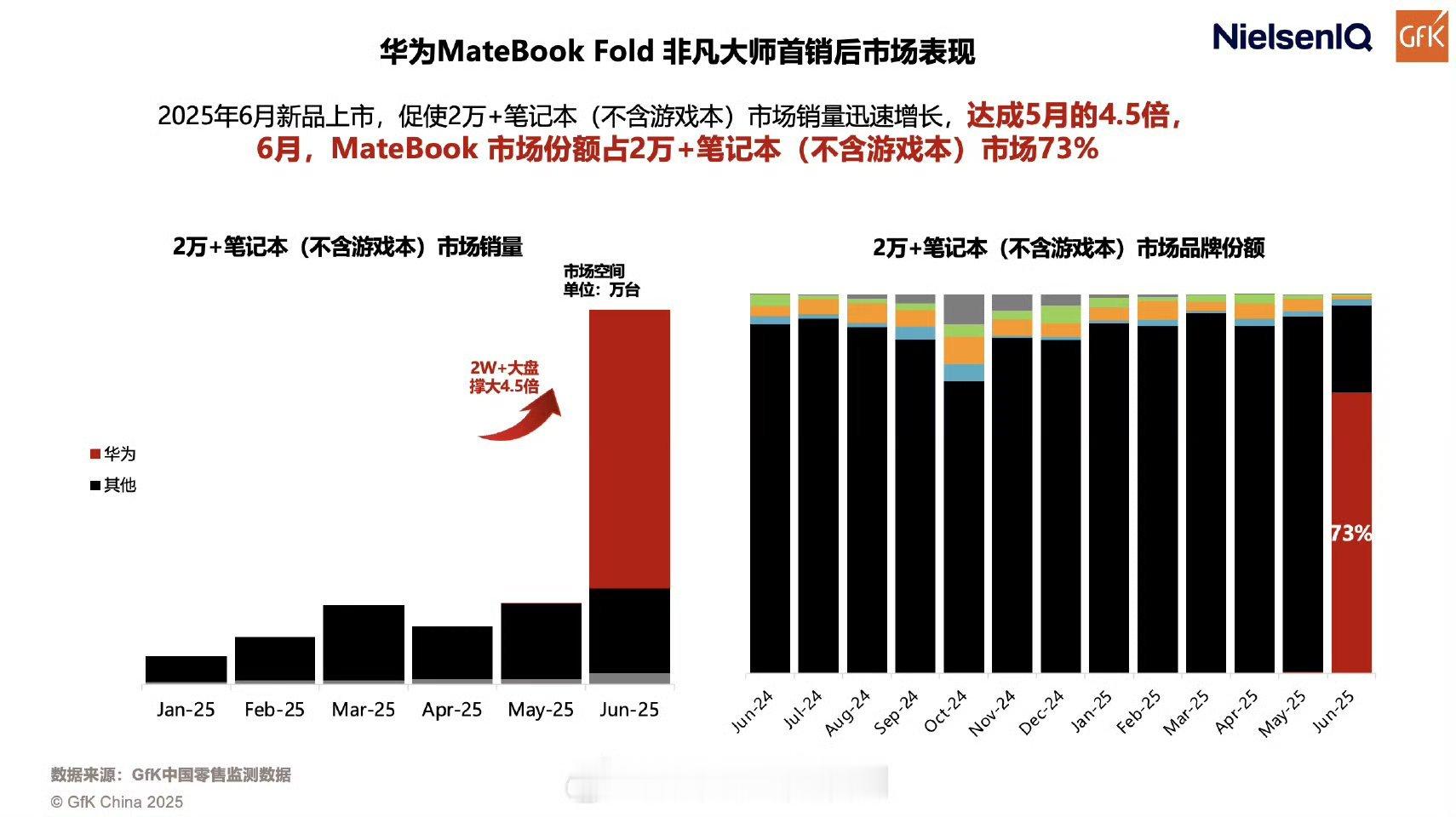华为折叠电脑带动超高端市场大盘猛增4.5倍厉害了。根据GFK最新数据显示，202