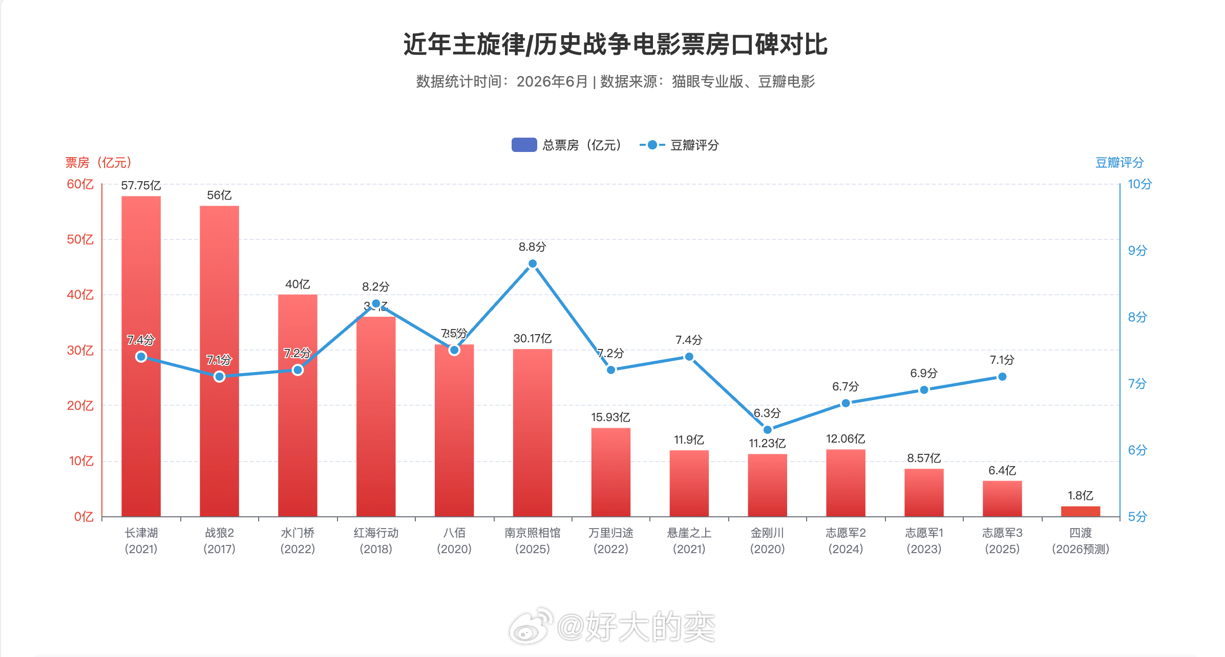 刚把《四渡》和近几年上映同题材电影放在一起做比较，不知道最后的数据会如何。图里仅