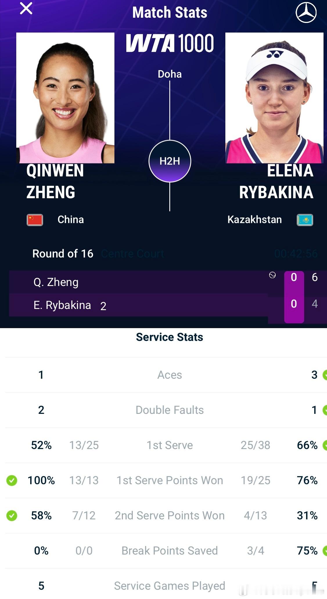 郑钦文vs莱巴金娜 记录一个数据！🇨🇳郑钦文第一盘一发得分率：100%