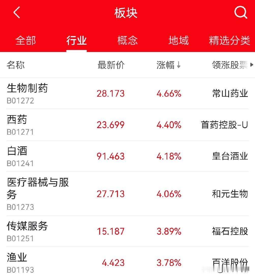 科创回调，为什么创新药能够承接？

先说科创的调整：

科创50今天几乎没跌，但