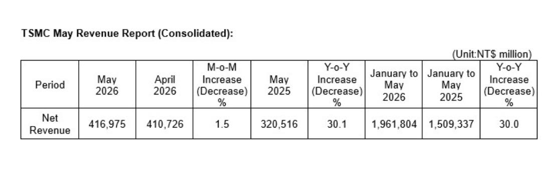 台积电5月营收：4169.75亿新台币（约893.58亿人民币），同比+30.1