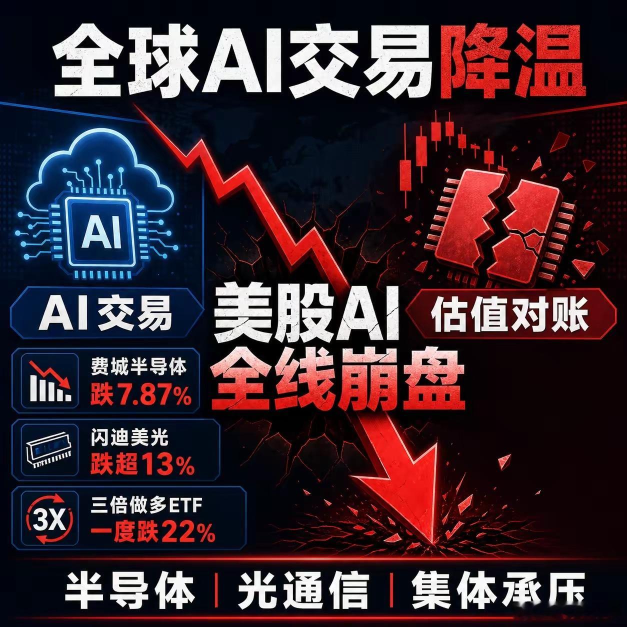 最猛一夜，美股AI全线崩盘。费城半导体跌7.87%。闪迪美光跌超13%。三倍做多
