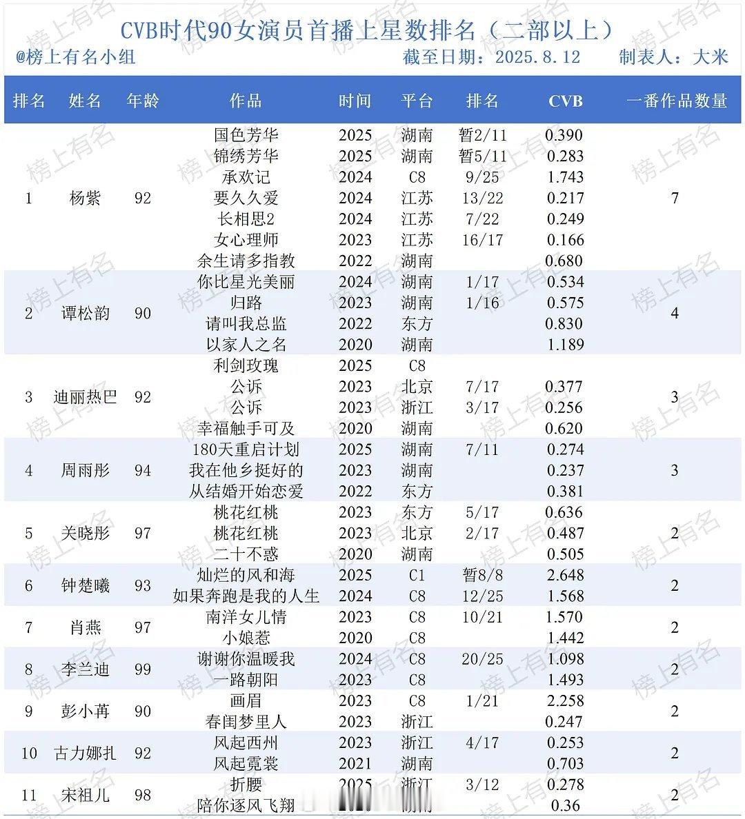 cvb时代90女演员首播上星数排名 ​​​