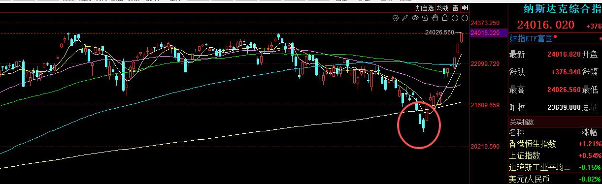 美股纳斯达克指数  创历史新高了！！还记得在最低点的时候，我提到再跌10%来抄底