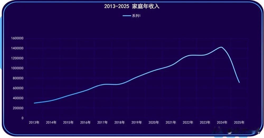 网友分享的自己2013-2025年家庭年收入变化，严正提示：个人不代表全部！