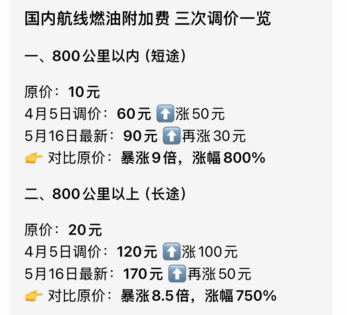 今两个月内飞机燃油费上涨接近9倍再加上机建费（50）的话差不多来回飞一趟需要花4