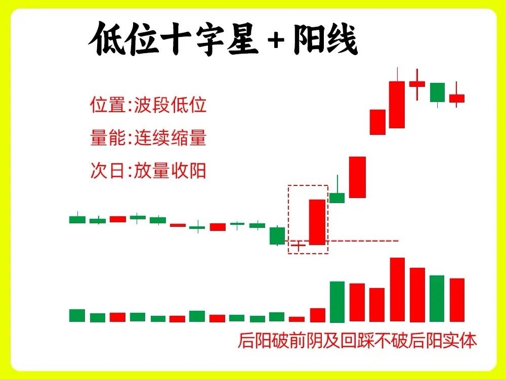喜欢主升的朋友注意了！一旦出现十字星形态，一定要关注起来，趋势很有可能出现反转，