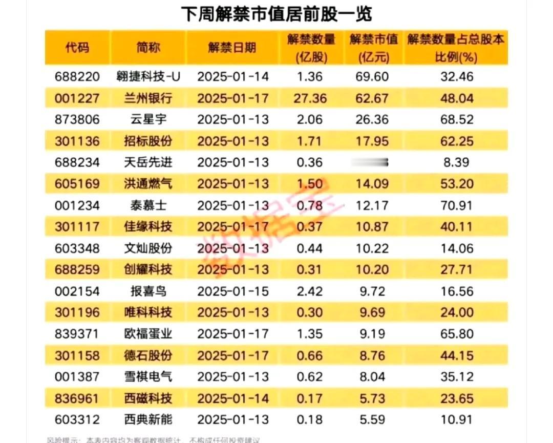 下周（1月13日～17日）解禁市值居前股票一览:
以下图表展示的股票不构成投资建