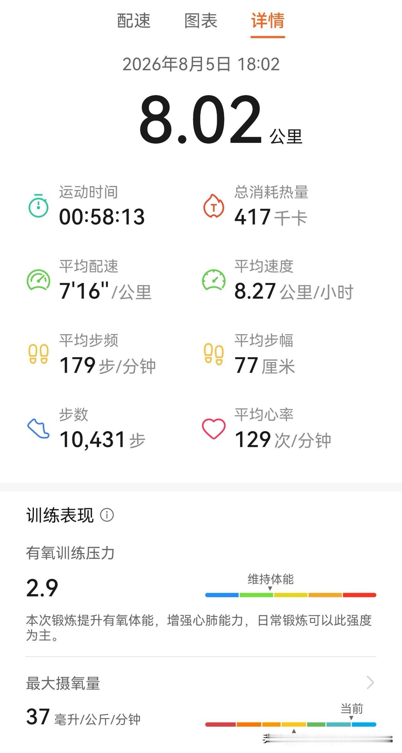 原本准备跑6公里的，结果跑到第6公里时下起了小雨，体感一下就舒适起来，看看心率还