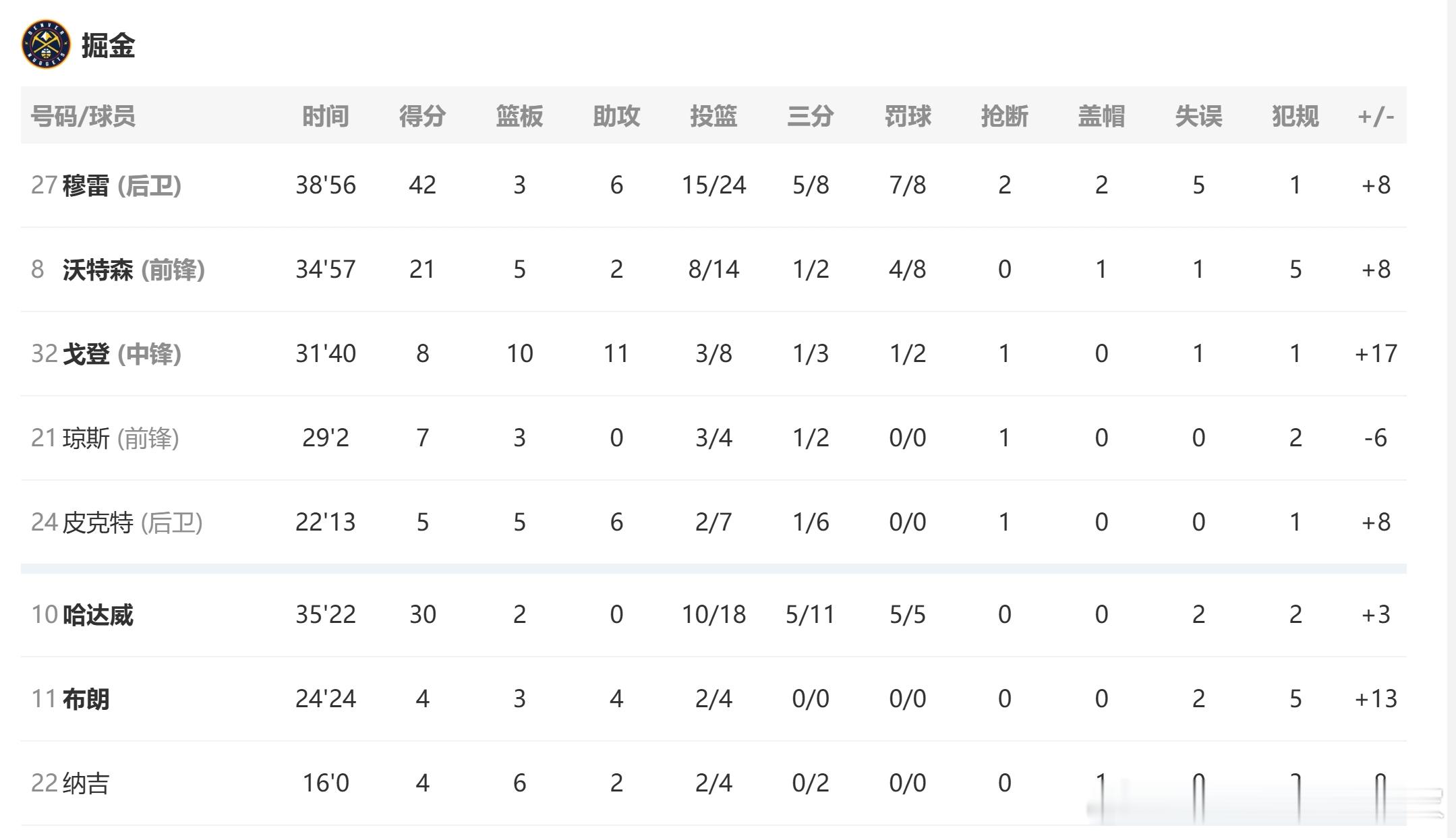 无约矿又赢了，虽然对手是奇才，但穆雷这个好状态，全明星乃至最佳阵容 以及，沃特森