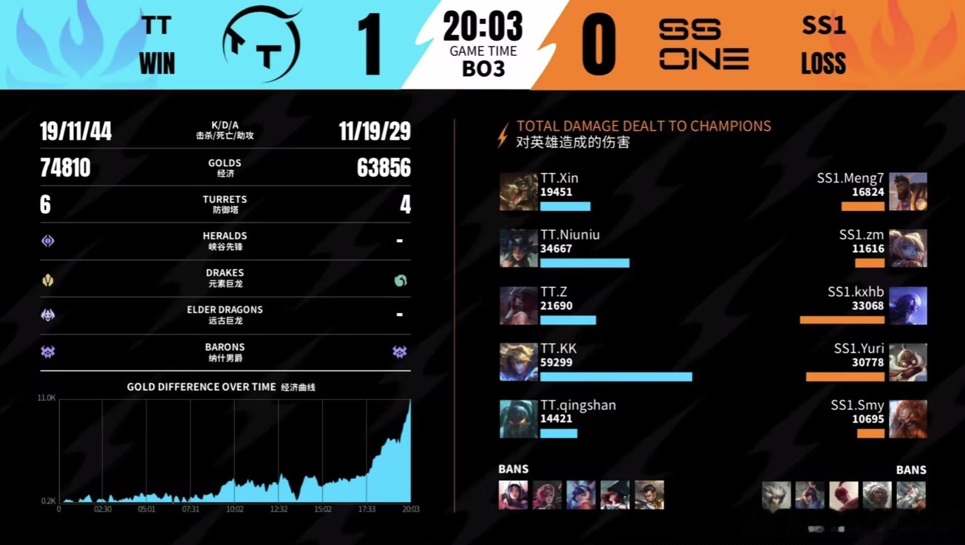 英雄联盟手游赛事 TT  1-0  SS1MVP  : TT.niuniu的豹女