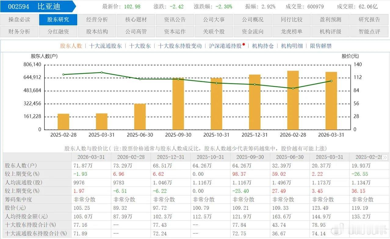 数据很枯燥，但是数据很有意思。比亚迪icon2025年3月31日股价123元，当