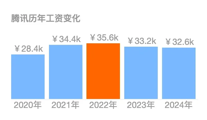 互联网大厂工资变化