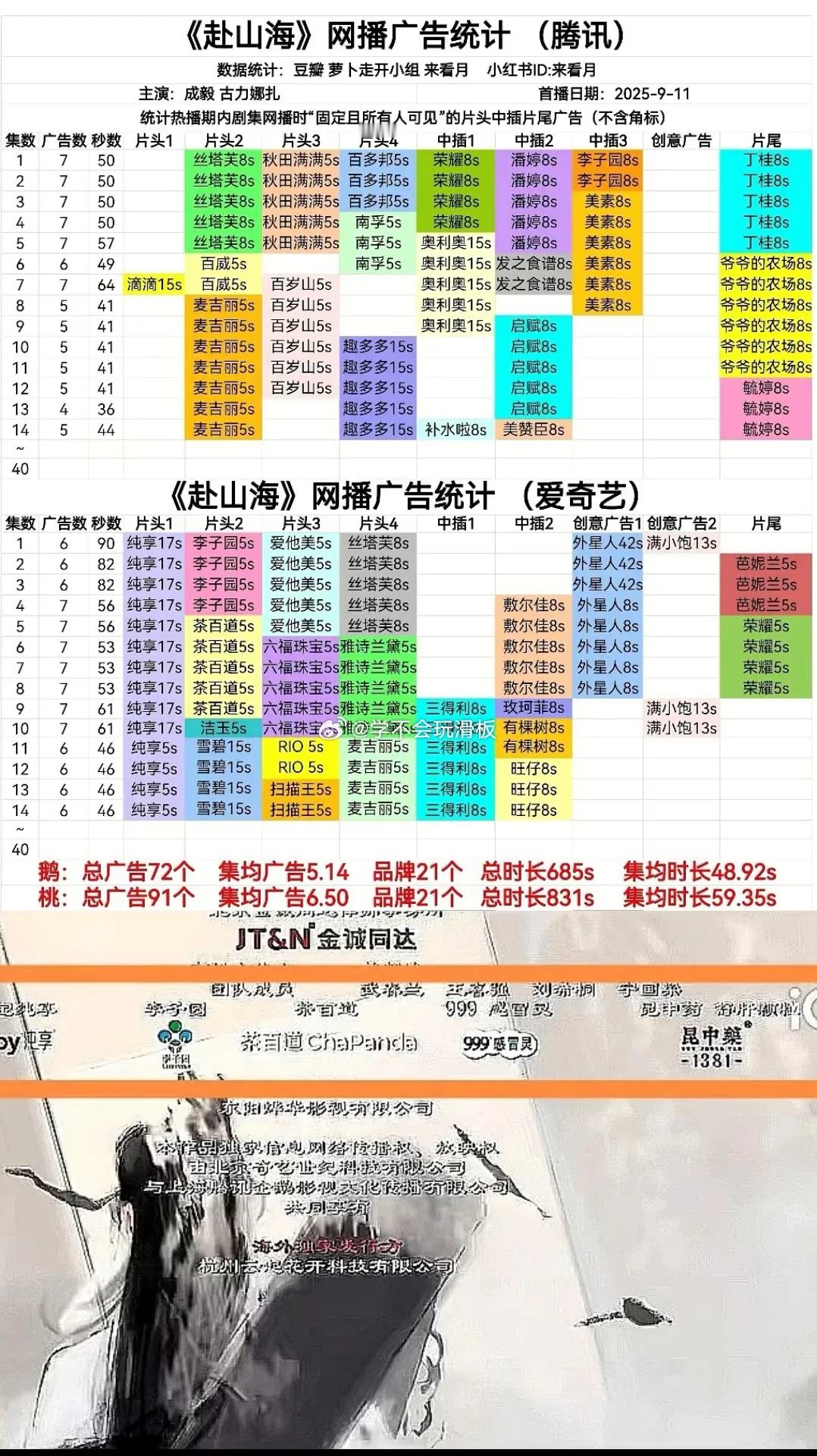 成毅学会剧宣了成毅《赴山海》广告招商情况，最新集数腾讯5广，爱奇艺6广 ​​​