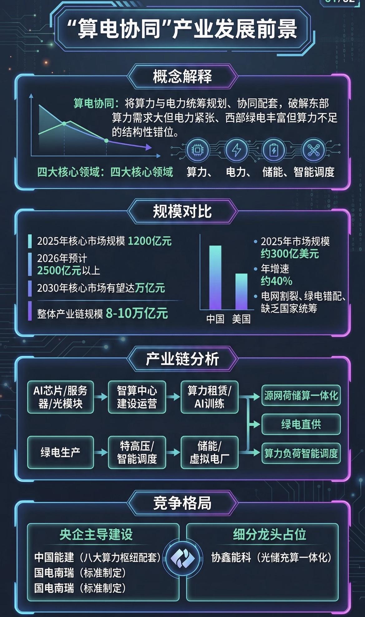 算电协同产业前景