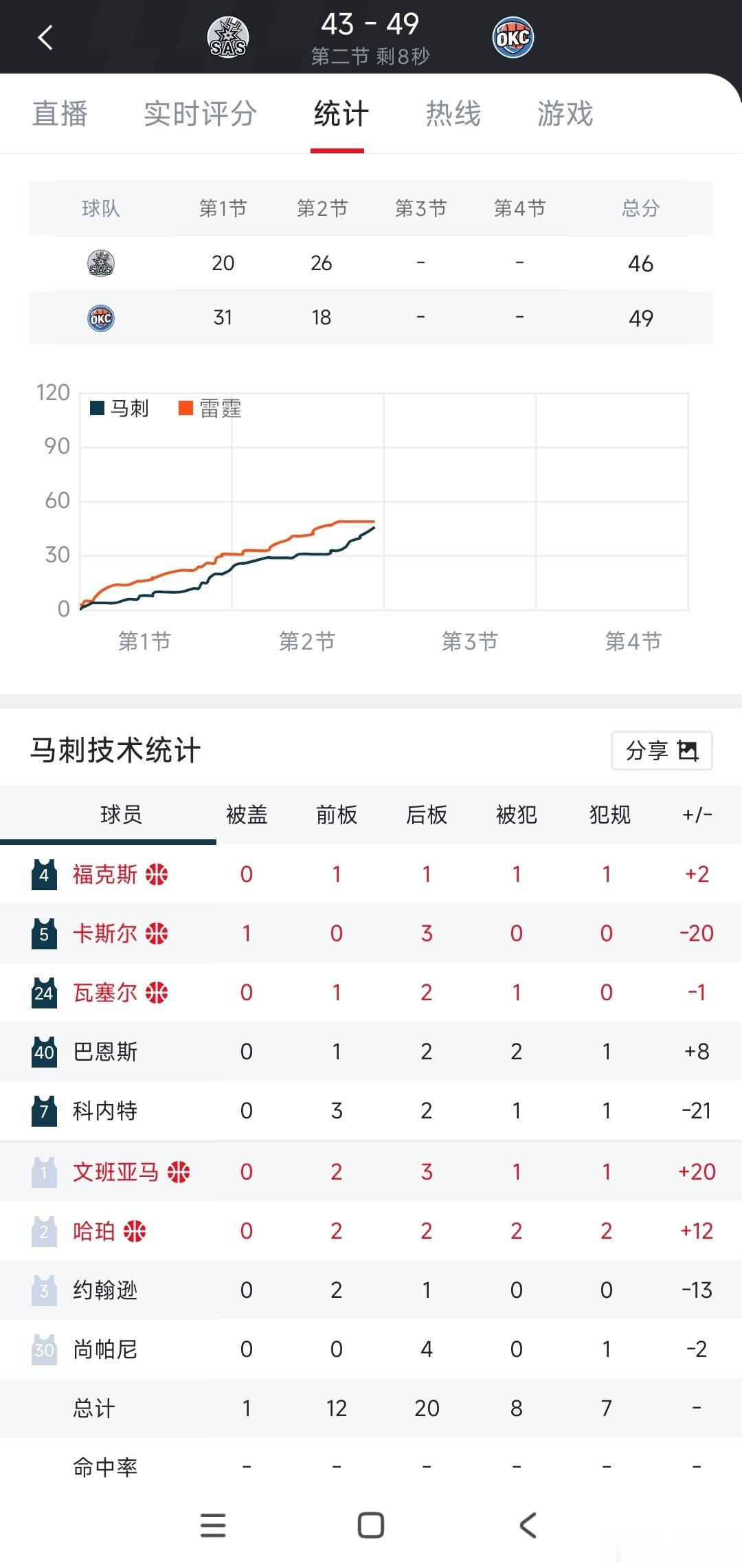 wenby这个攻防两端的影响力真的太牛逼了，一个人带起一个球队。