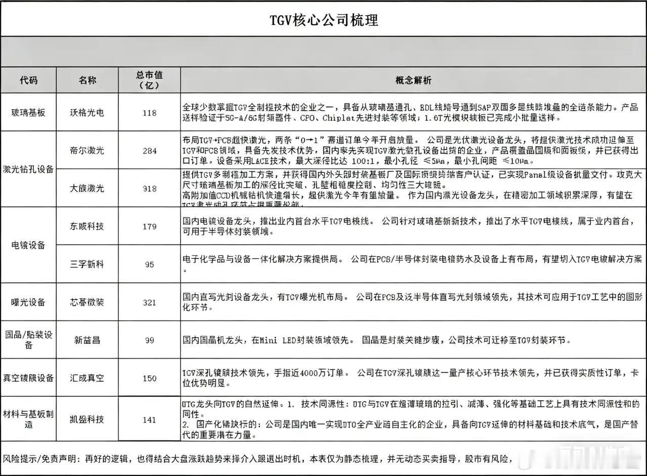 玻璃基板封装的核心技术——TGV（玻璃通孔）。玻璃基板已经验证了持续性，为什么等