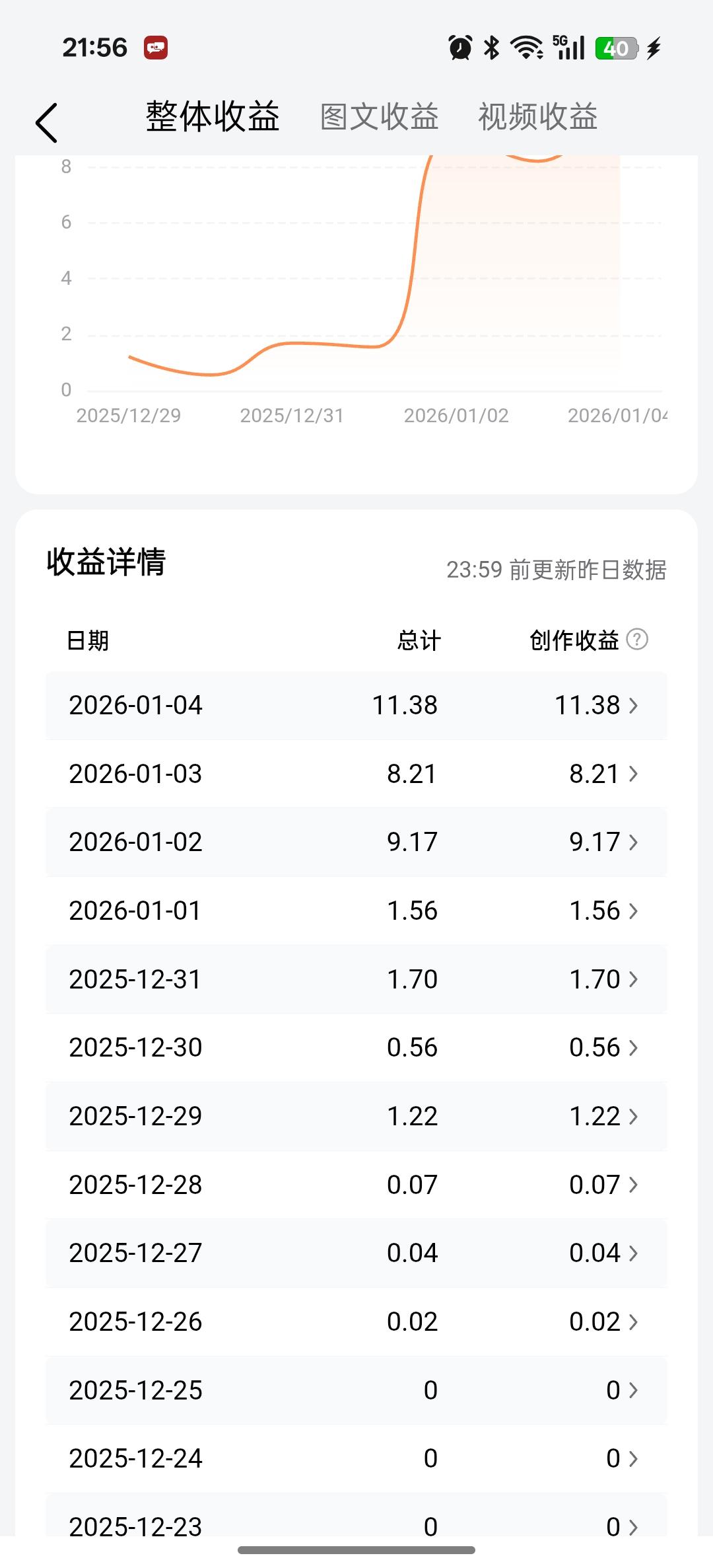 从0到11，
我的写作“爬坡日记”
坚持比收益更值得
 
睡前翻了翻创作后台的收