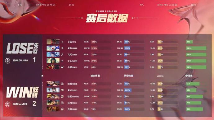 落尘元坦关键开团LGDNBW对战HeroHero再拿一局2:1LGDNBW落尘元