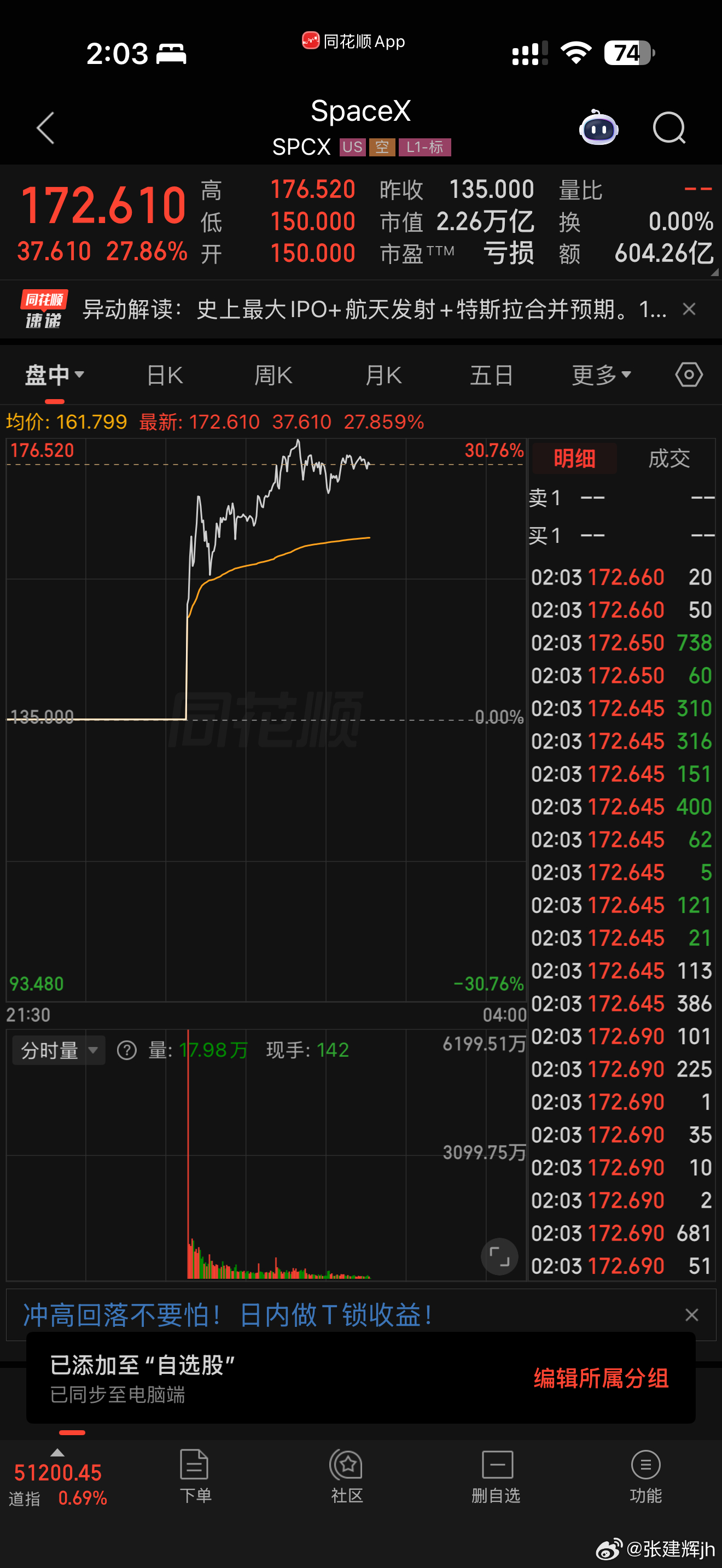 Space X敲钟上市了，意料之内的凶猛啊，但是和咱们无关