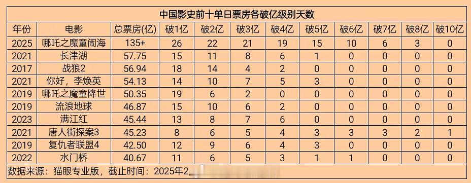 中国影史前十单日票房各破亿级别天数 