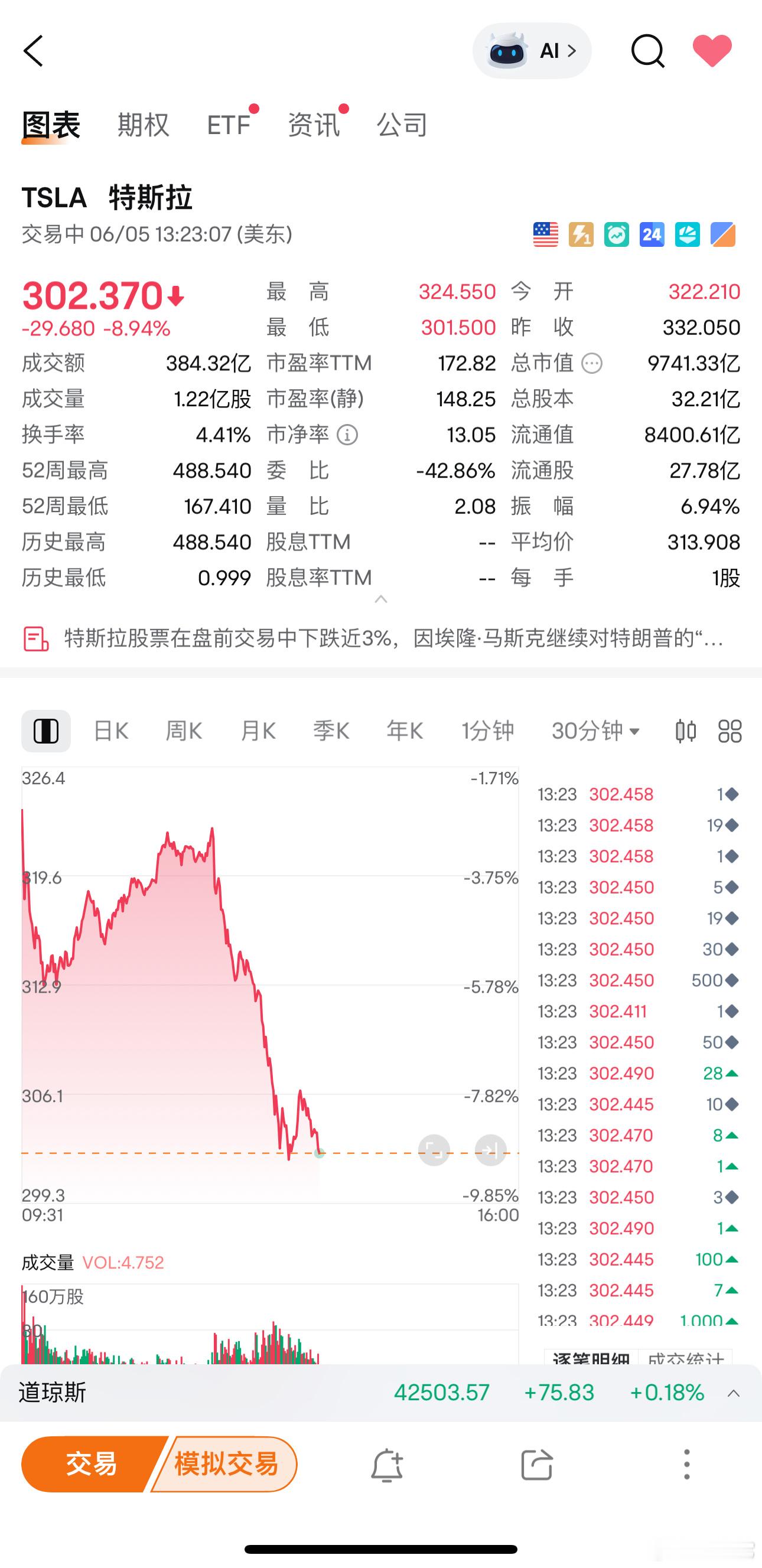 ❗️马斯克和川普开始翻脸互怼后，特斯拉股价暴跌 9%，市值蒸发近 1000 亿美