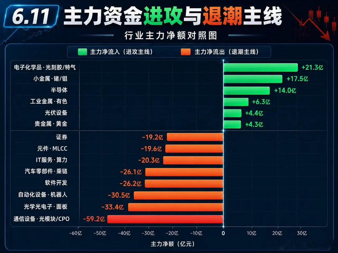 今天盘面不用看花活，直接看资金流向。流入最明显的是 电子化学品、光刻胶、特气、小