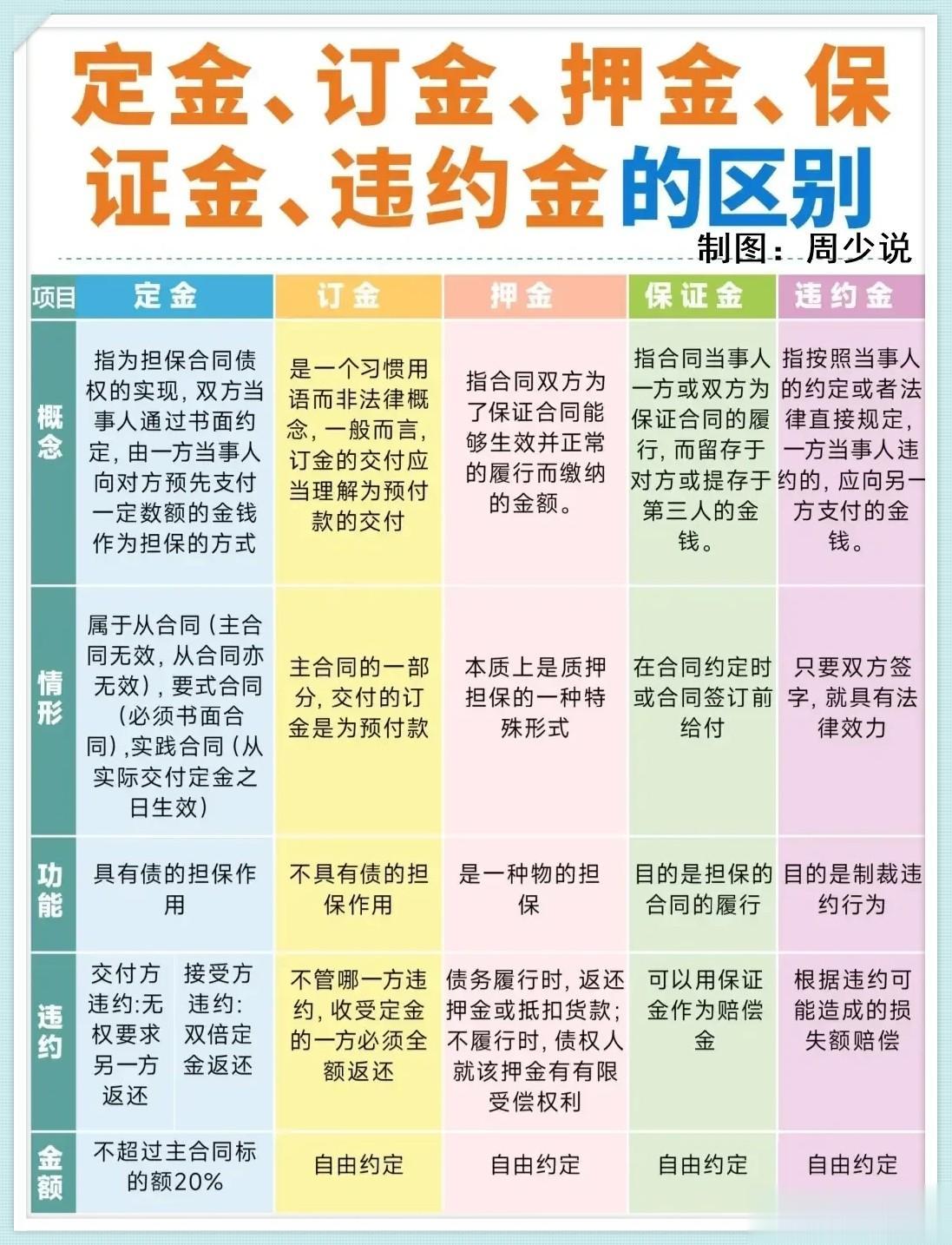 看完这两张图，终于把定金、订金、押金、保证金和违约金的区别搞清楚明白了，这五种增