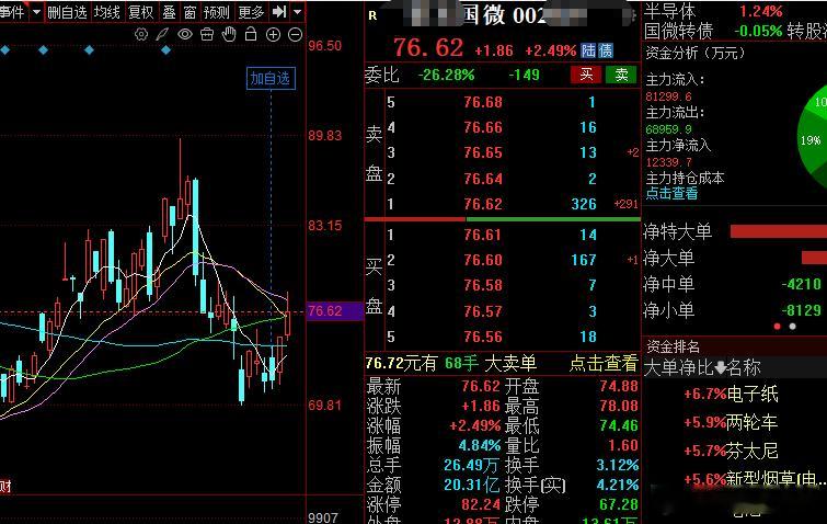 半导体科技主线，今天主力资金流入两个小目标，等待后续爆发！微！！！股票