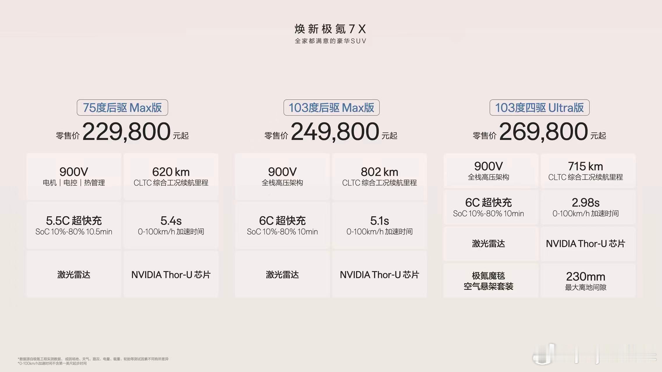 焕新极氪7X价格：1️⃣ 75度后驱Max版 22.98万起2️⃣ 103度后驱