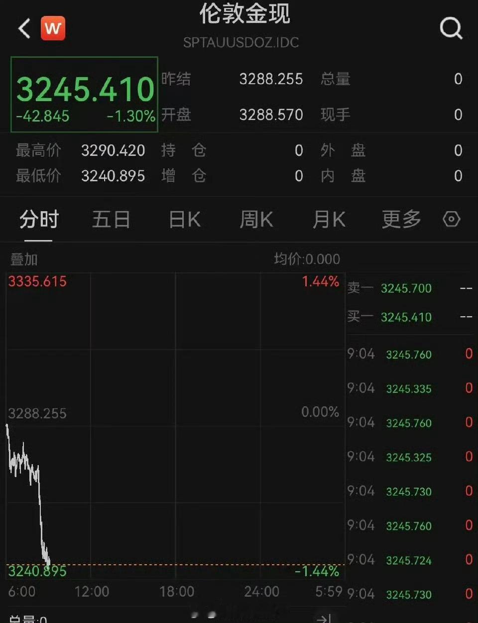 金价连续跳水真的离谱，之前好离谱呀涨到800多[跪了]现在估计要回归平静了吧，真