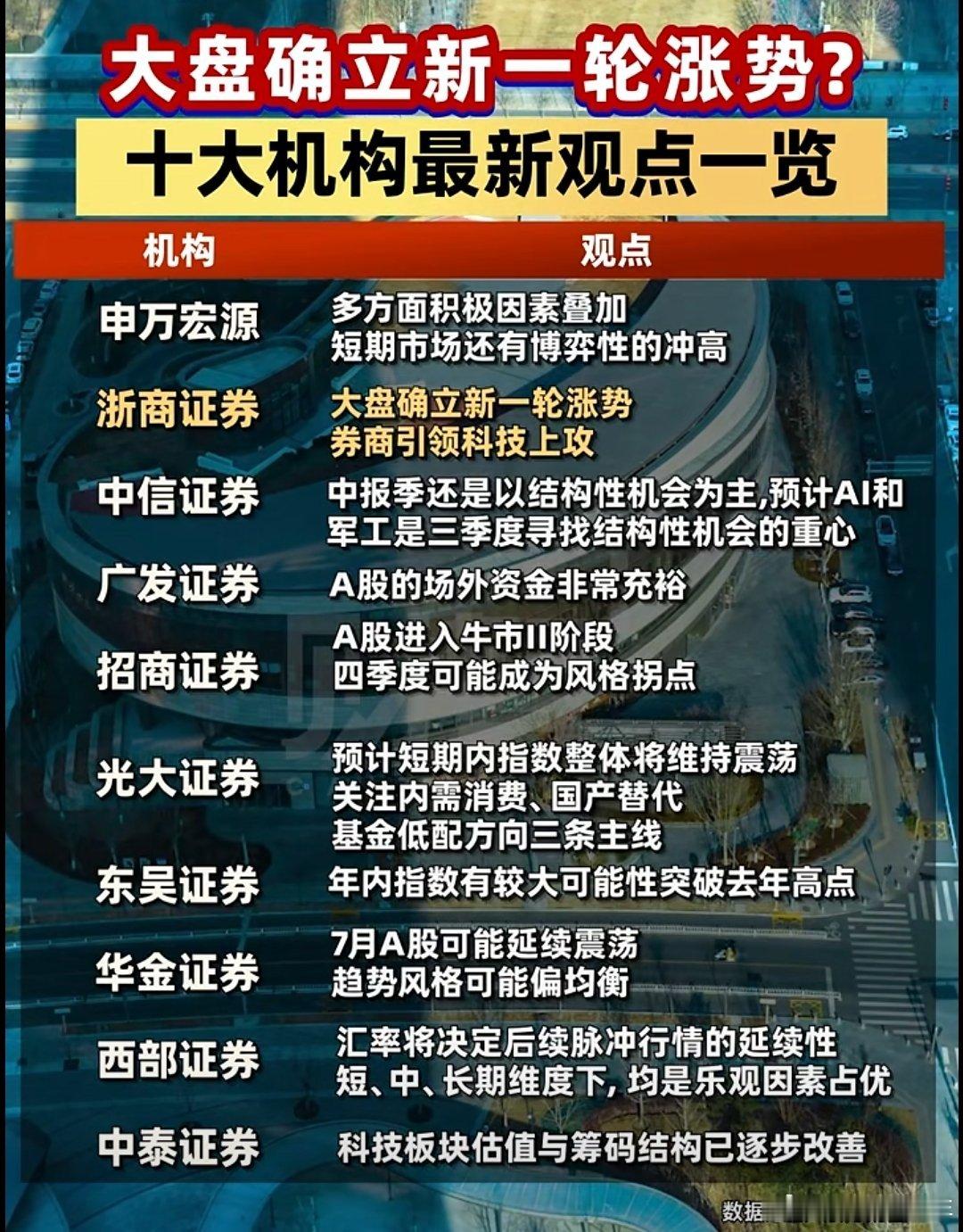 A股 对于大盘，十大机构这样看 ​​​