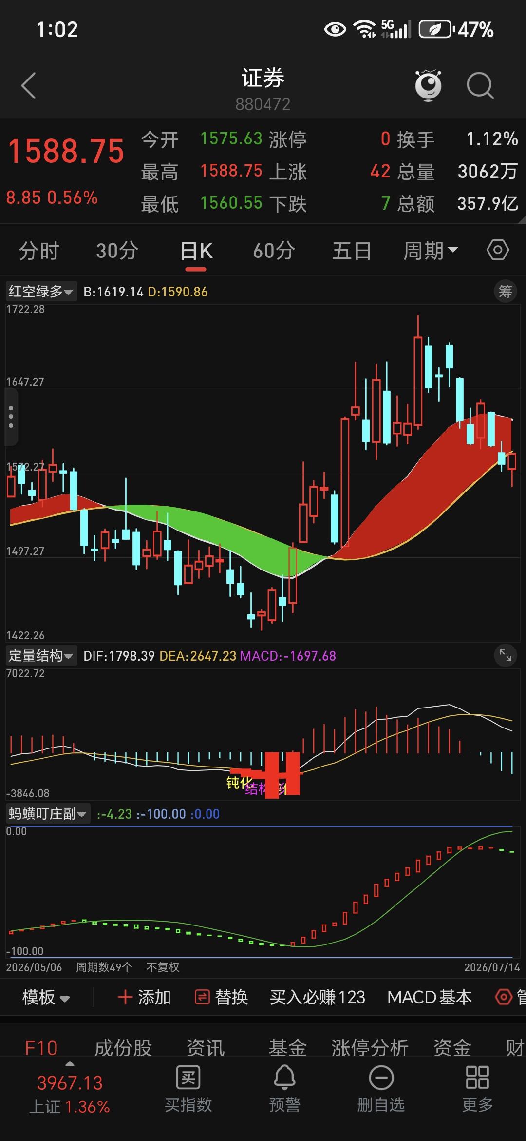 日K全维度技术解读：继续调整，向下可能性大，
一、当日盘面基础数据
- 当前点位