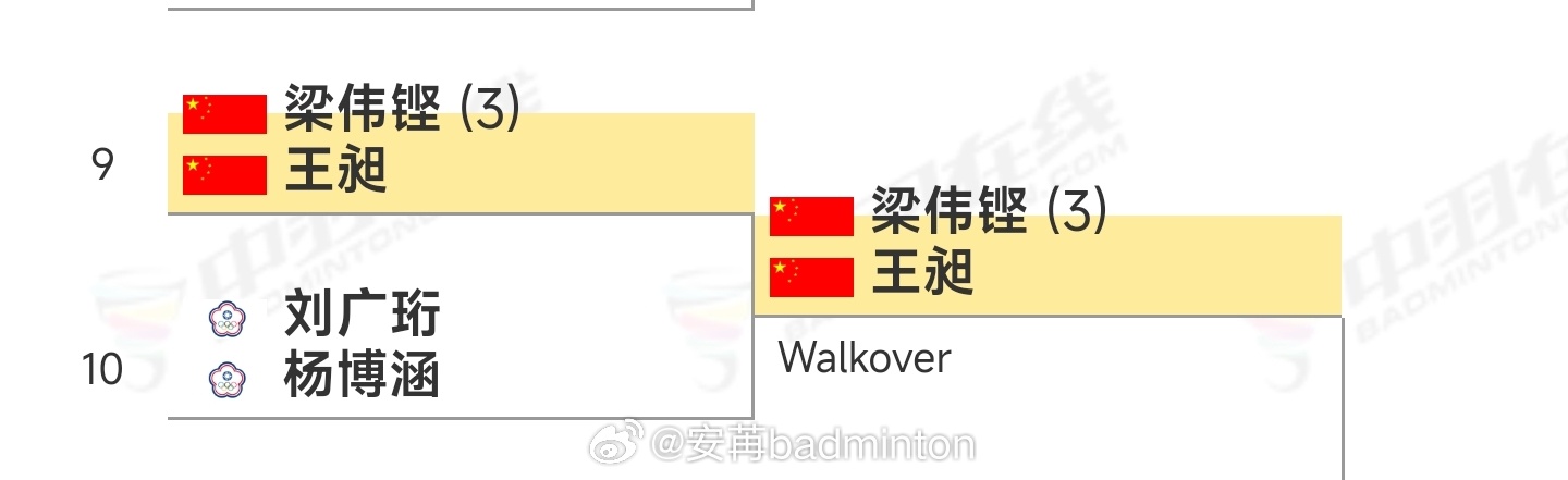 对手赛前退赛，翁泓阳&梁王组合直接晋级16强！2026年羽毛球亚锦赛2026年亚