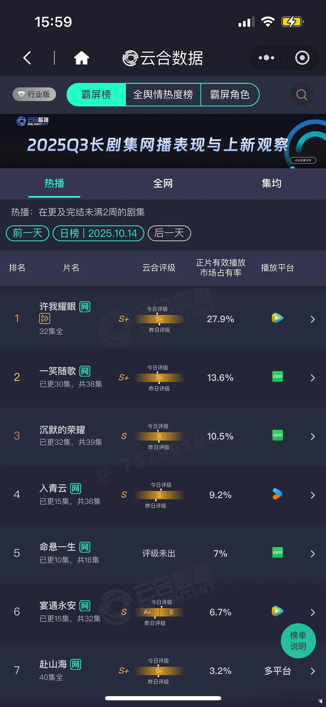 10.14 云合 许我耀眼27.9% 一笑随歌13.6% 沉默的荣耀10.5% 