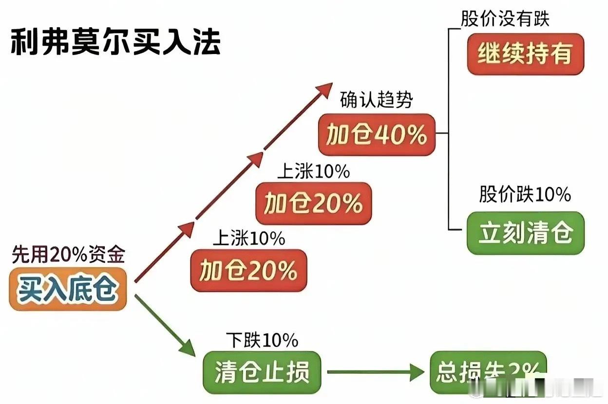 利弗莫尔买入法是一套趋势跟随的仓位管理思路，先用两成资金建立底仓，按涨幅阶梯式加