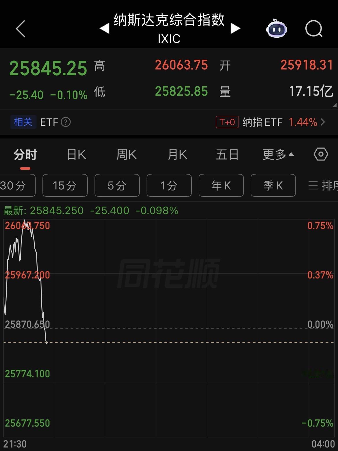 纳指跳水，由涨转跌。