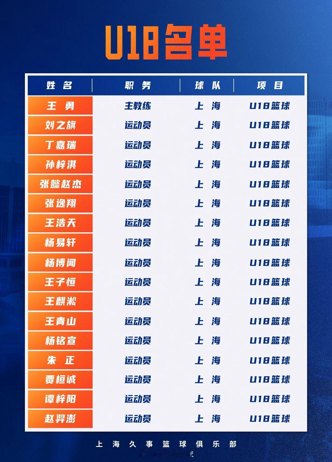 十五运篮球项目U18男篮上海队阵容公布，朱正在其中，可以关注一波！全运会朱正阿才