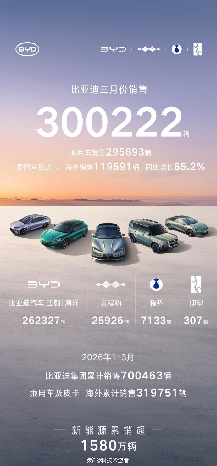 比亚迪3月份销售300222辆比亚迪3月销量破30万，这已经不是“卖得好”，而是