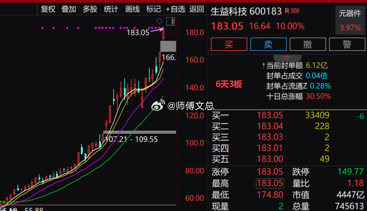 【PCB概念涨势扩大 生益科技等十余只成分股涨停】午后PCB概念涨势扩大，CCL
