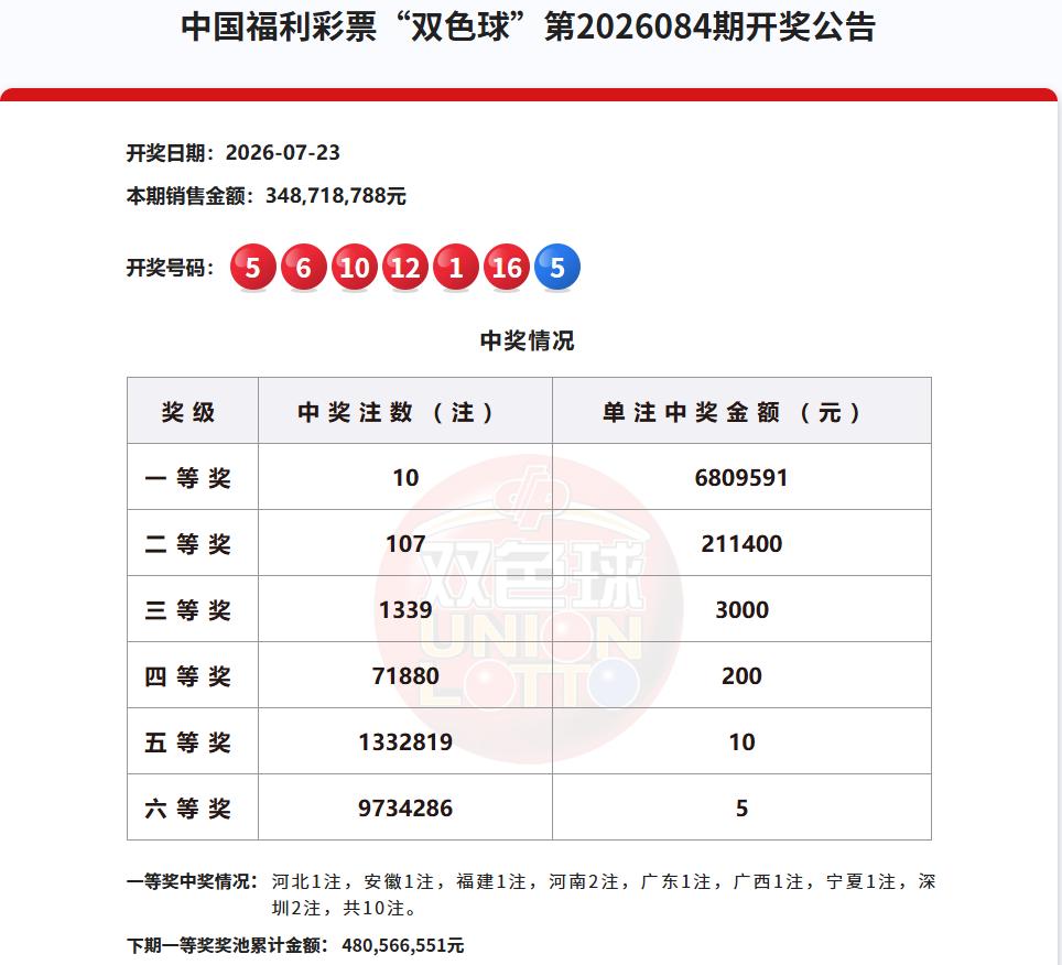 彩市观察：今晚彩市的热点是双色球，上一期双色球开出10注680万的一等奖，花落8