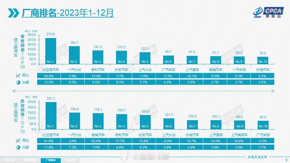 2023年对于自主品牌以及中国汽车来说都是一个具有里程碑纪念意义的一年。这一年国