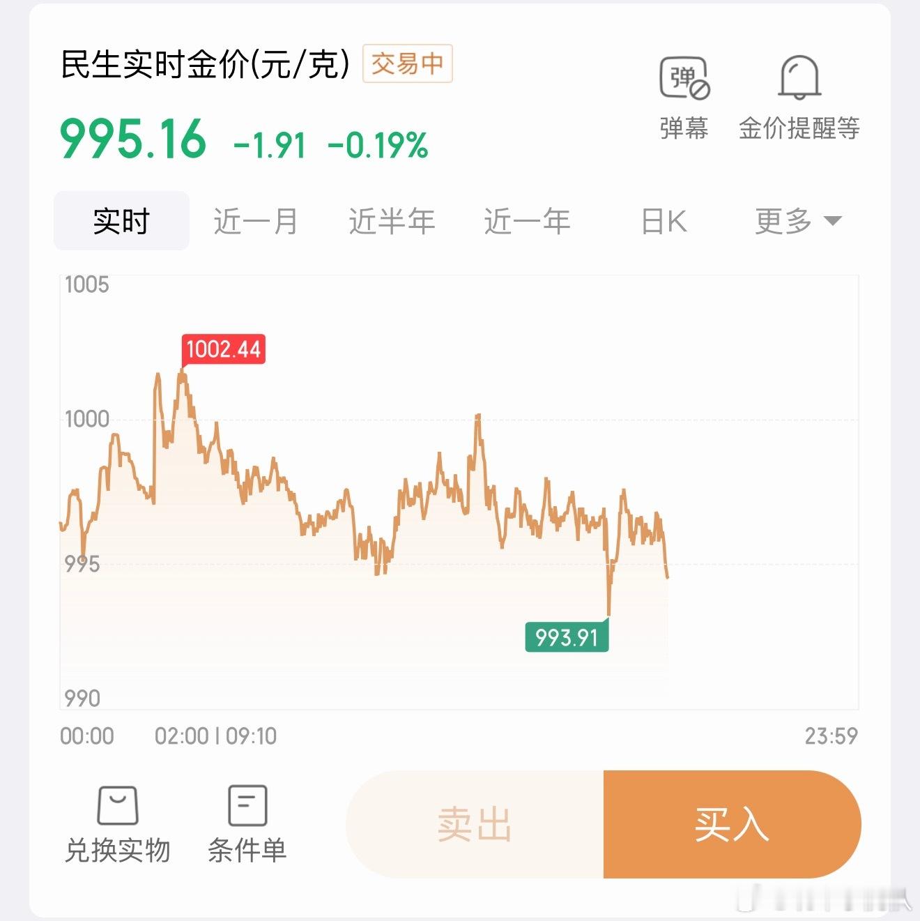 金价持续回调反正这一天最高到最低也没到10块钱。可以波澜不惊了