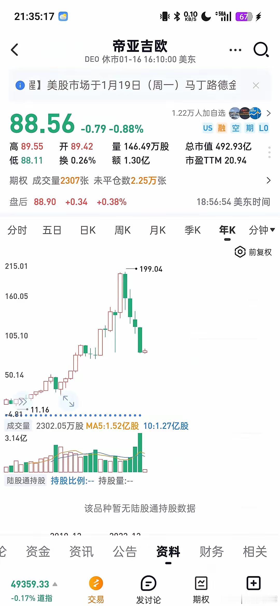 巴菲特的伯克希尔在英国茅台上浮亏50%这公司是一个英国烈酒厂，伯克希尔176成本