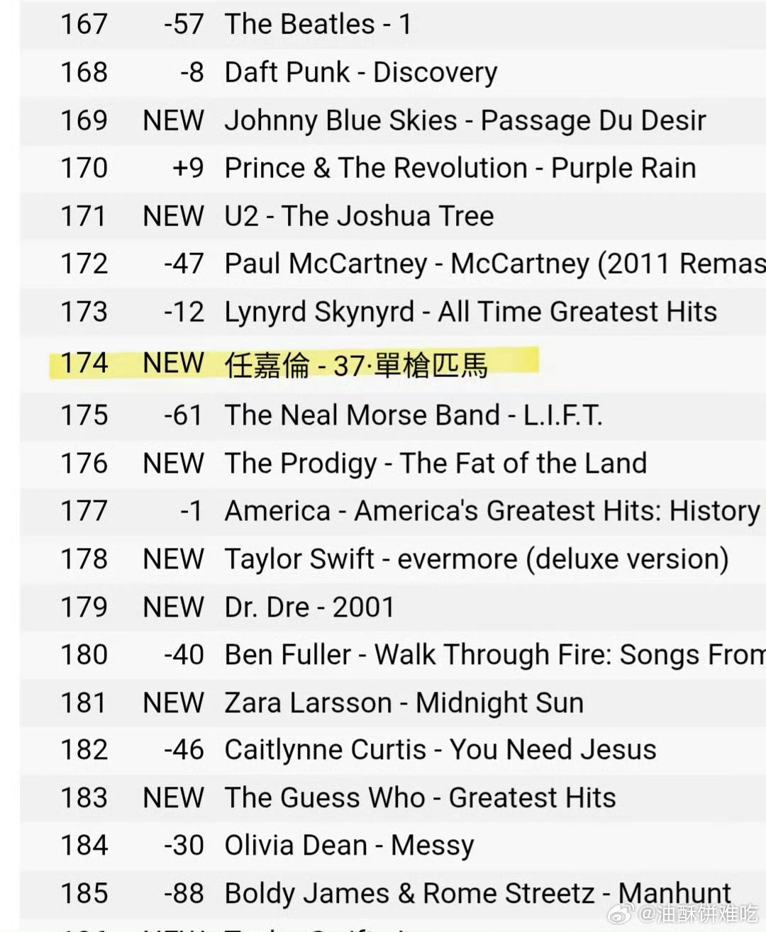 任嘉伦四专《37·单枪匹马》空降上线即爆横扫多国iTunes销量榜单，更强势带动